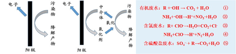农药废水,电催化氧化设备,电催化反应器,电催化氧化装置